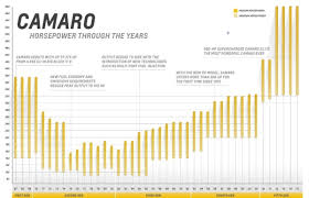 Power Play Camaro Engines Through The Years