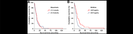 Maybe you would like to learn more about one of these? Kaplan Meier Survival Curves Of Patients Of Mesothelioma Survival Of Download Scientific Diagram