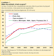 Maybe you would like to learn more about one of these? Pour Stimuler La Croissance Il Faut Employer Davantage Les Femmes Blog Par Christine Lagarde Directrice Generale Du Fmi