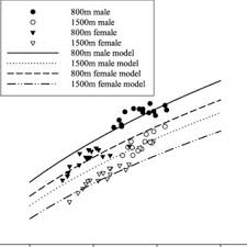 Maybe you would like to learn more about one of these? Pdf Determinants Of 800 M And 1500 M Running Performance Using Allometric Models