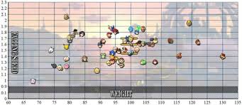 smash theory is the weight chart true smash amino