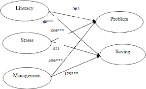 Financial behaviour and problems among college students in malaysia: Pdf Determinants Of Saving Behavior And Financial Problem Among Employees In Malaysia Semantic Scholar