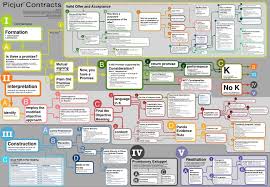 Formation Interpretation And Construction Contracts Map