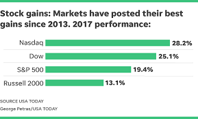 Nasdaq has 50 percent odds of going through some form of price decline in the next two years but had a very solid. 401 K Investors Why Stocks Had Their Biggest Gains In Four Years