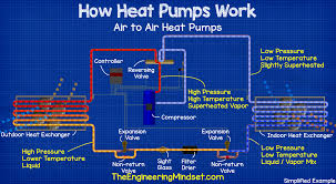 Www.interplaylearning.comtim smith from hudson valley community college discusses specific concepts found on a two stage heating and cooling wiring diagram. Heat Pumps Explained The Engineering Mindset