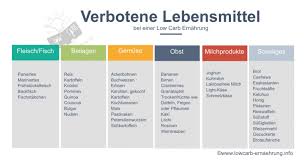 Verbotene Lebensmittel Bei Low Carb Und Einer Ernahrung Mit Wenig Kohlenhydraten Lebensmittel Lebensmittel Mit Wenig Kohenhydrate Ernahrung