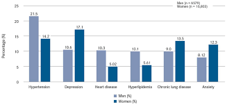 Comorbidities Management And Lifestyle Modification In