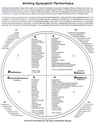 Disc A Useful Model For A Understanding Your Own Behavior Not Personality And B Adjusting Your Behavior To The Preferenc Coaching Psychology Coping Skills