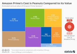 Infographic Amazon Prime S Cost Is Peanuts Compared To Its Value Amazon Prime Cost Amazon Prime Infographic