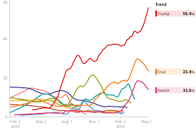 2016 National Republican Primary Polls Huffpost Pollster