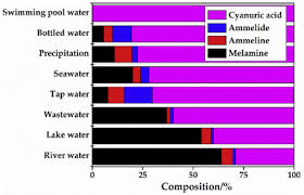 The play sand is way too fine and will all flush out during the first step of setting it up. Occurrence And Distribution Of Melamine And Its Derivatives In Surface Water Drinking Water Precipitation Wastewater And Swimming Pool Water Sciencedirect