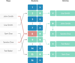 Do You Know How Hash Table Works Ruby Examples Data Structures It Works Hashing