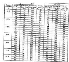 true r12 pressure temperature chart r12 temp chart r12