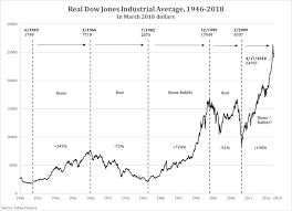 Seven Decades Of The Inflation Adjusted Dow Jones Industrial