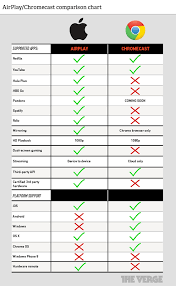 Chromecast Vs Airplay How Do They Compare The Verge