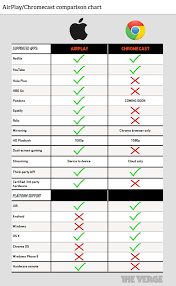 chromecast vs airplay how do they compare the verge