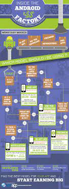 Monetization Models Infographic App Development Mobile App Development Ios App Development