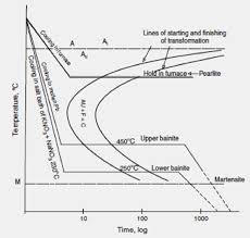 Capitulo 5 Diagramas De Transformacion Isotermica Y De Enfriamiento Continuo Pdf Descargar Libre