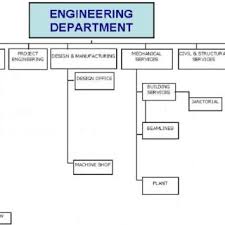 Organizational Chart Of Engineering Department 8