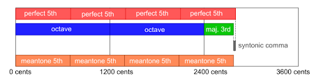 What Happens When Computer Meantones And Microtonal Tuning