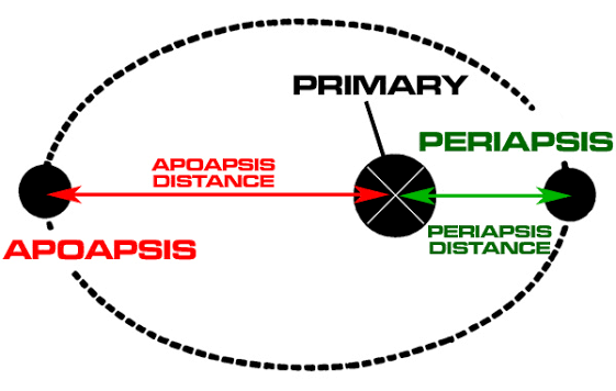 Periapsis Return Map
