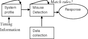 The injection attack methods target the website and the server's database directly. Attack Type Active Attack Passive Attack Active Attack Masquerade Alteration Of Message Dos Spoofing Replay Modification Semantic Scholar