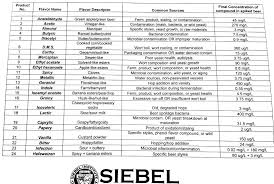 Off Flavor Guide Homebrewing