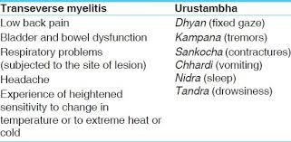 Transverse myelitis is an inflammation of both sides of one section of the spinal cord. Transverse Myelitis Symptoms Table 2 Non Comparable Features Of Transverse Myelitis And Urustambha Ms Awareness Awareness Headache