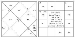 Lana Turner Birth Chart Lana Turner Kundli Horoscope By