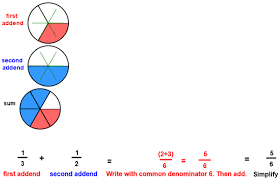Adding them together, when with a common denominator, means just adding the numerator (number above the stroke) values together and retaining the same denominator. What Is 1 3 Plus 1 2 Quora