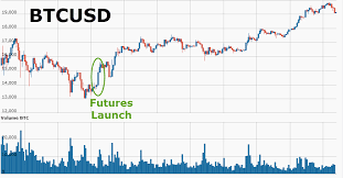 Eligible futures iras are set to 200% of initial requirements, and minimum equity is $25k at all times. Trading Bitcoin Futures Emini Trading Schools