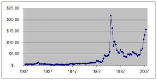 historical price of silver free by 50