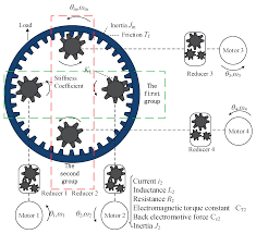 Image result for Multi-Axial System