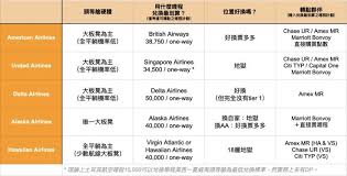 土耳其航空哩程計劃 Miles Smiles 重點簡介 Singapore Airlines Delta Airlines American Airlines