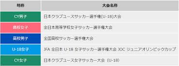 第99回大会の日程ですが、開会式及び 開幕戦が12月31日 に行われます。 そして 決勝は2021年1月11日 の予定となっていますよ。 æ—¥ç¨‹ çµæžœ é«˜æ ¡å¹´ä»£ 2020 21 å†¬ã®å¤§ä¼šç‰¹é›† å¤§ä¼š è©¦åˆ Jfa Jp