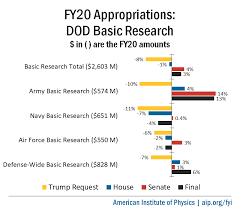 Army appropriation erm enlisted corps item officers men fiscal camp army appropriation fiscal year. Final Fy20 Appropriations Dod Science And Technology American Institute Of Physics