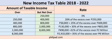 New Income Tax Table 2020 Philippines In 2020 Tax Table Income Tax Income