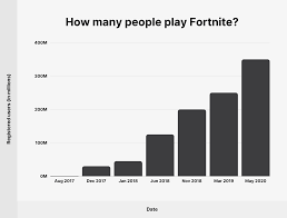 The history of video games has been defined by a very select amount of titles. Epic Games Store User Statistics For 2021
