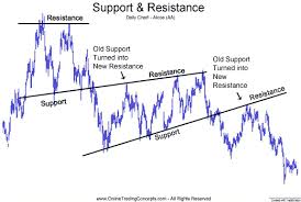 Price Breaks Below Support Then Support Level Becomes The