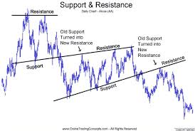 price breaks below support then support level becomes the