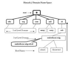 Struktur database dns dns bisa dinamakan juga sebagai suatu database yang terdistribusi dengan memakai konsep clien tdan server. Struktur Hierarki Dari Database Dns Mirip Dengan Struktur Hierarki Direktori Di Sistem Operasi