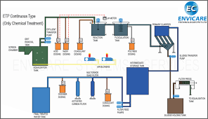 Effluent Treatment Plants Etp Manufacturer Services Pune