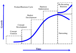 Productlifecycle Product Life Cycle Life Cycles Design Thinking Cycle