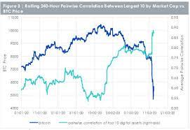There's a long list of reasons. Crypto Markets Hit By Physical Selling Pressure And Liquidation Of Synthetics Leveraged Positions Wisdomtree Europe