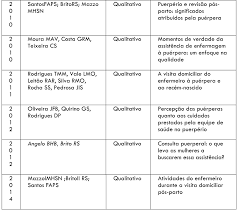No que se refere ao aleitamento materno, um estudo realizado em 2015, no estado do rio grande do sul, identificou que as puerperas foram. Https Www5 Bahiana Edu Br Index Php Enfermagem Article Download 1407 1081