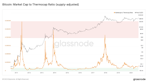 Market capitalization, commonly called market cap, is the market value of a publicly traded company's outstanding shares. Glassnode On Twitter The Market Cap To Thermocap Ratio Indicates If An Asset Is Trading At A Premium With Respect To The Total Revenue Generated By The Network Aggregate Security Spend Bitcoin S