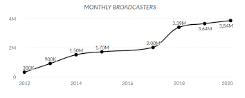 For site issues follow @twitchsupport. Twitch Revenue And Usage Statistics 2020 Business Of Apps