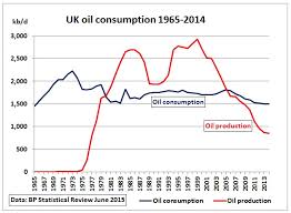Europe Oil Consumption Peaked 2005