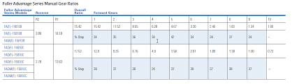 eaton transmission gear ratio chart best picture of chart