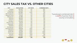 City Of Tuscaloosa